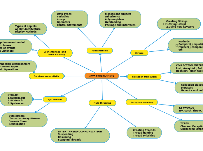 JAVA PROGRAMMING - Mind Map