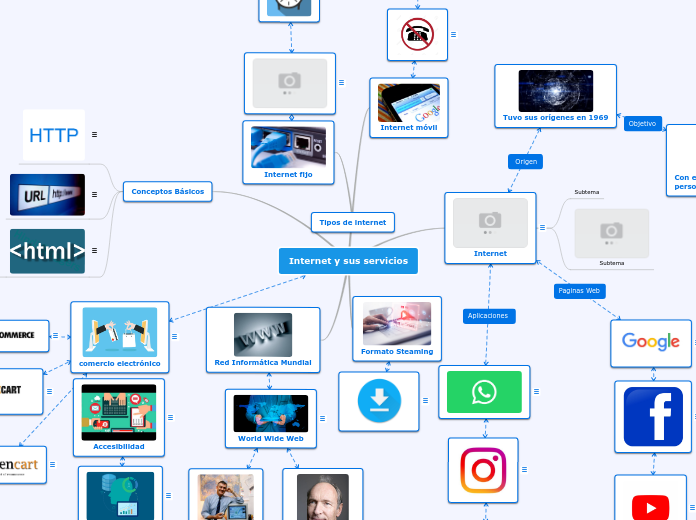 Internet y sus servicios - Mapa Mental