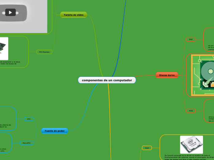 componentes de un computador - Mind Map