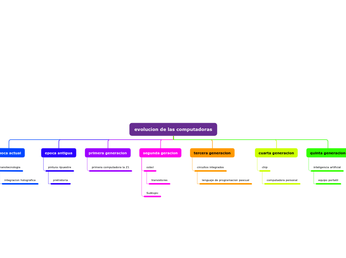 evolucion de las computadoras - Mapa Mental