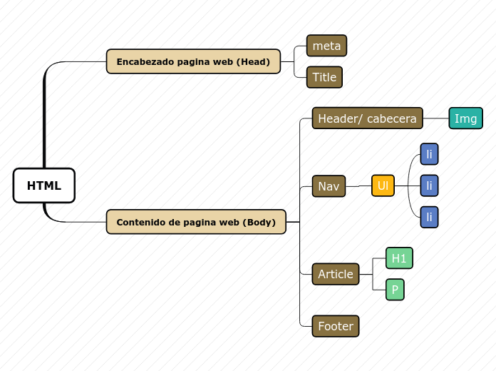 HTML - Mapa Mental