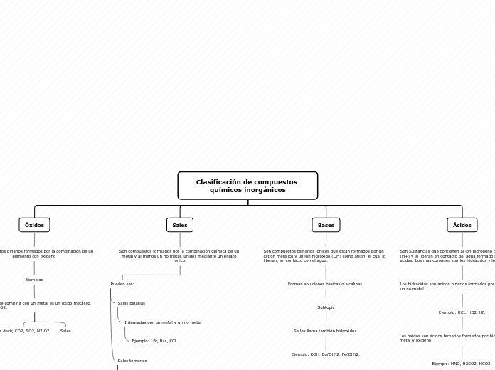 Clasificación de compuestos químicos in...- Mapa Mental