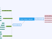 Комп'ютерні мережі - Mind Map