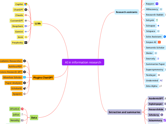 AI in information research - Mind Map