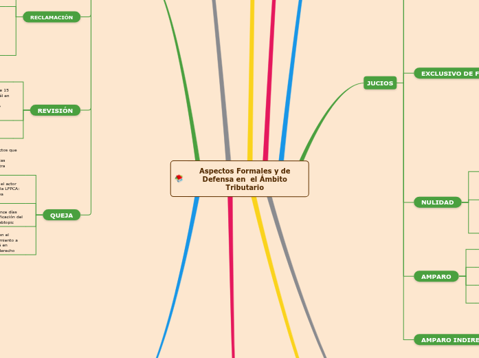 Aspectos Formales y de Defensa en el Ámbi...- Mind Map