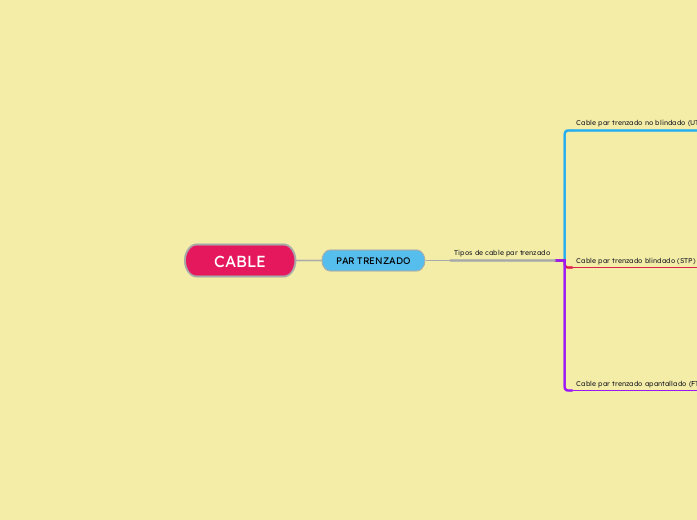 CABLE - Mapa Mental