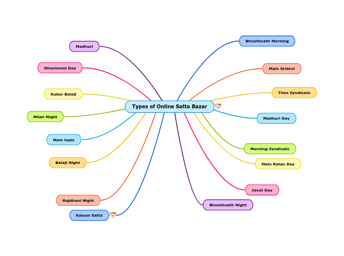 Types of Online Satta Bazar - Mind Map