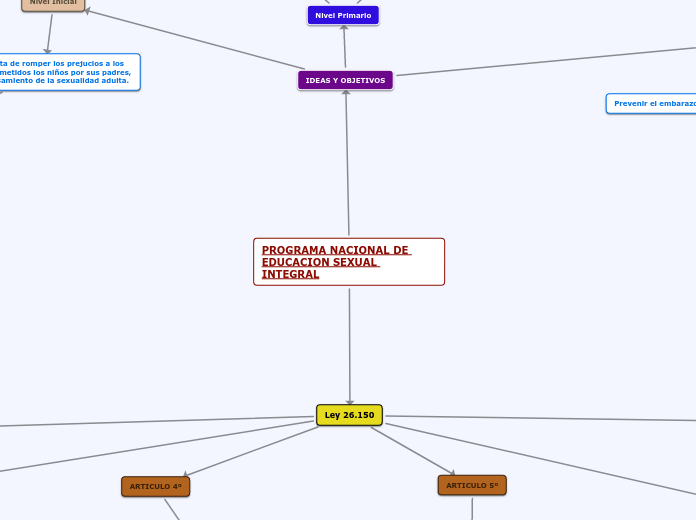 PROGRAMA NACIONAL DE EDUCACION SEXUAL I...- Mapa Mental