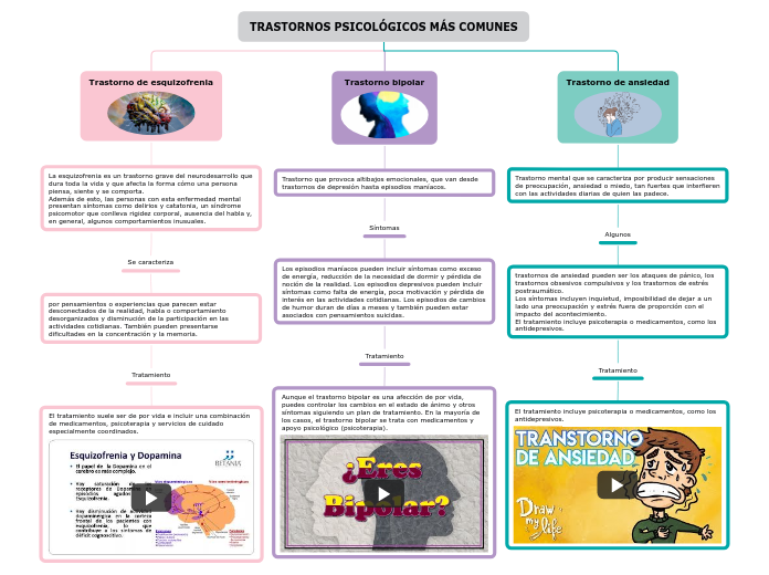 TRASTORNOS PSICOLÓGICOS MÁS COMUNES - Mapa Mental