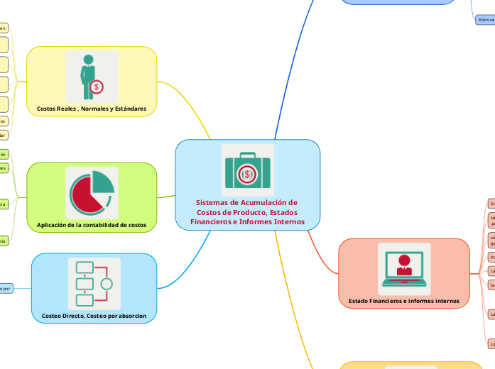 Sistemas de Acumulación de Costos de Producto, Estados Financieros e Informes Internos