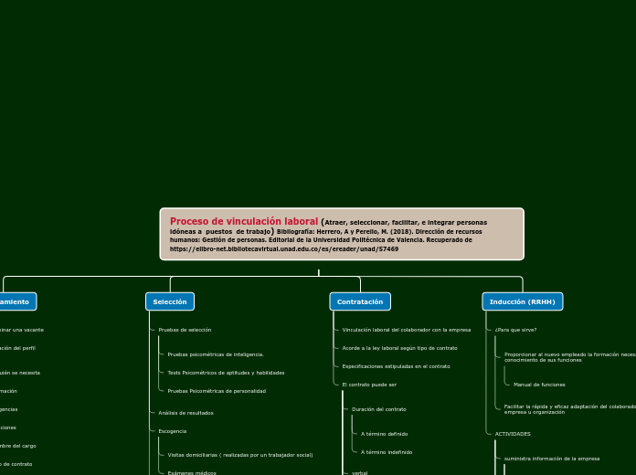 Proceso de vinculación laboral (Atraer,...- Mapa Mental