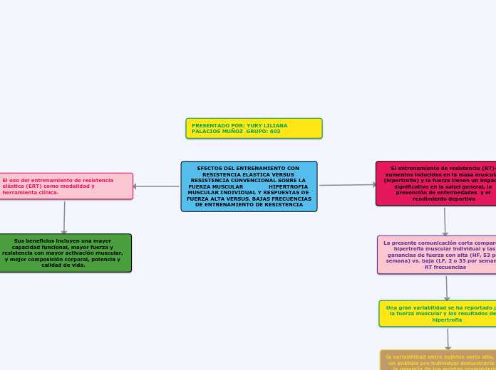 EFECTOS DEL ENTRENAMIENTO CON RESISTENC...- Mapa Mental