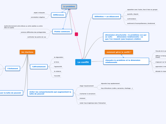 Le conflit - Carte Mentale