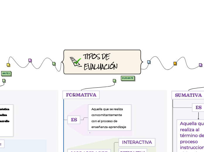 TIPOS DE EVALUACIÓN - Mind Map
