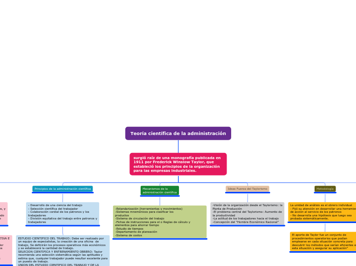 Teoría científica de la administración - Mapa Mental