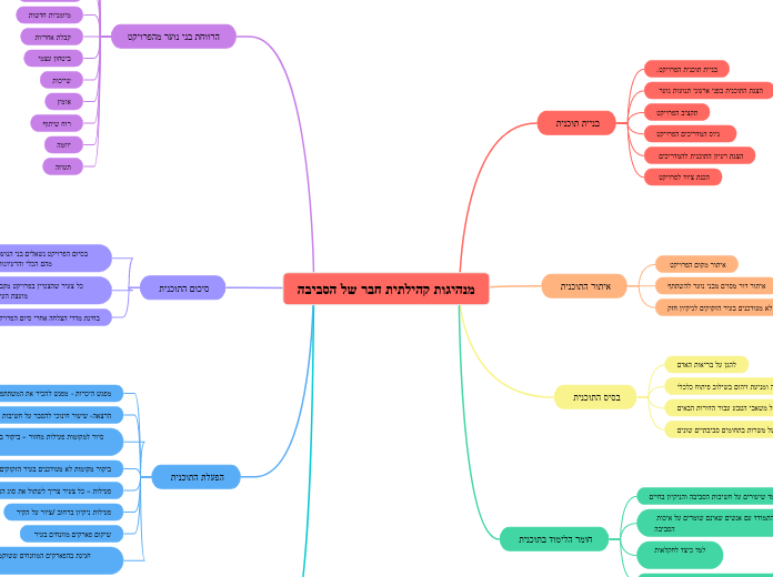 מנהיגות קהילתית חבר של הסביבה - Mind Map