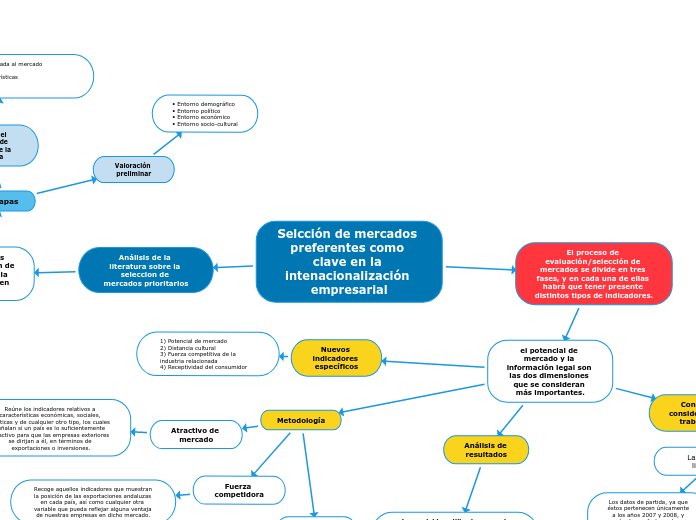 Selcción de mercados preferentes como c...- Mapa Mental