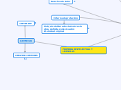PROPIEDAD INTELECTUAL Y LICENCIAS - Mapa Mental