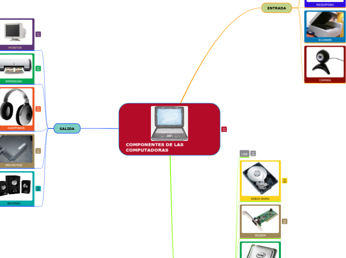 COMPONENTES DE LAS COMPUTADORAS - Mind Map