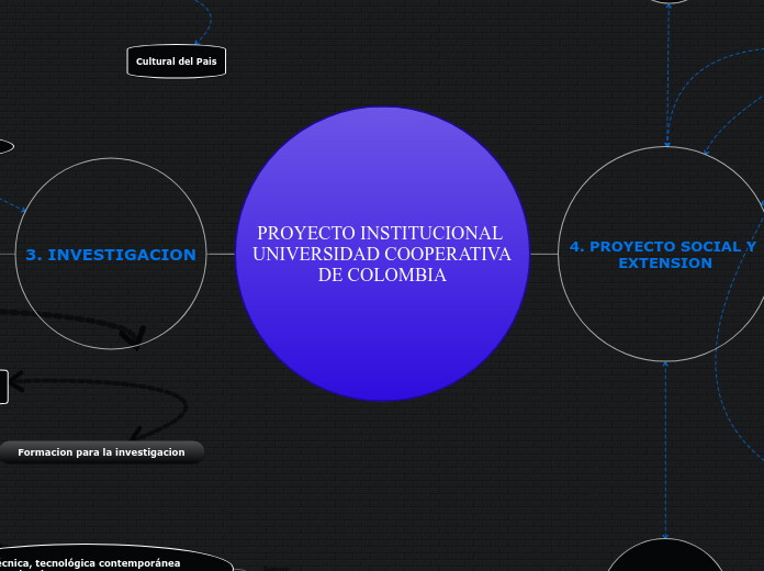 PROYECTO INSTITUCIONAL UNIVERSIDAD COOP...- Mapa Mental