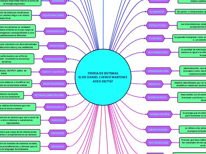               TEORIA DE SISTEMAS       ...- Mapa Mental