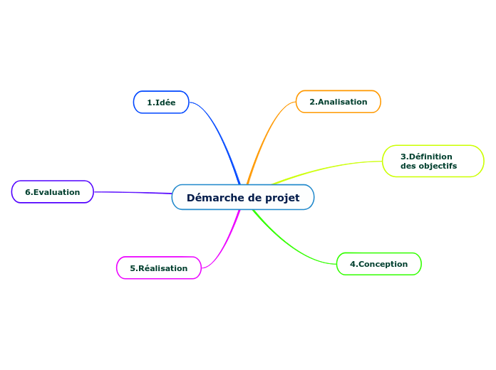 Démarche de projet - Carte Mentale