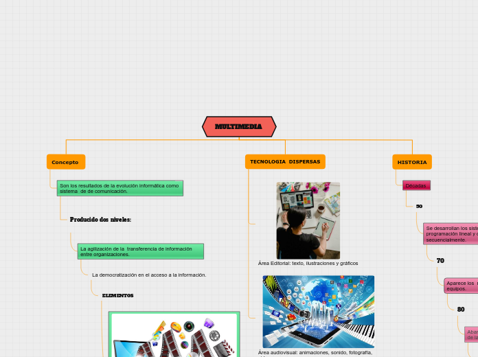 MULTIMEDIA  - Mapa Mental