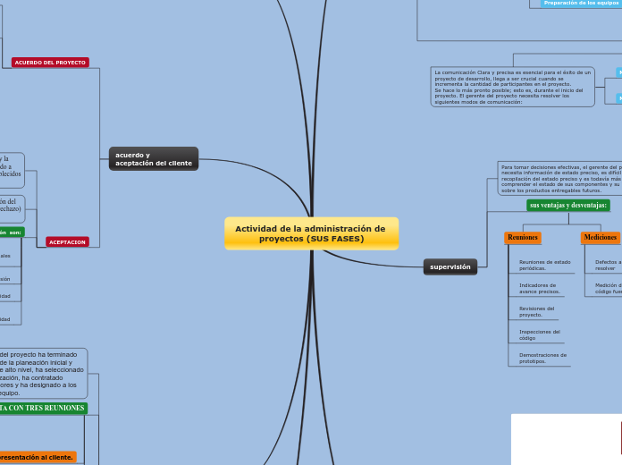 Actividad de la administración de proye...- Mapa Mental