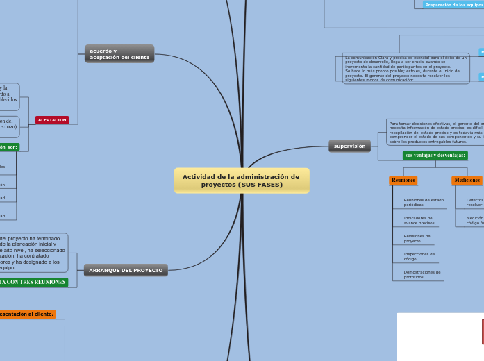 Actividad de la administración de proyecto...- Mind Map