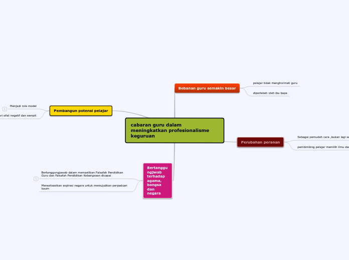 cabaran guru dalam meningkatkan profesiona...- Mind Map