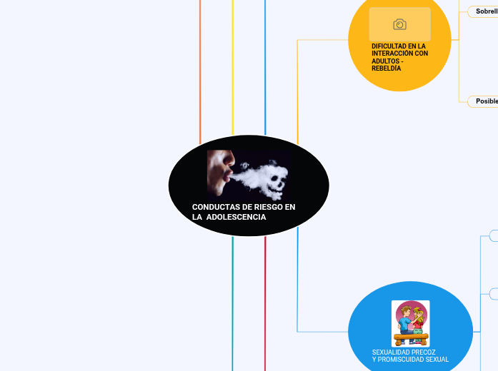 CONDUCTAS DE RIESGO EN LA ADOLESCENCIA | Mapa mental Mindomo
