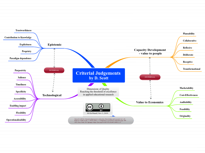 Criterial Judgements 
by D. Scott - Mind Map