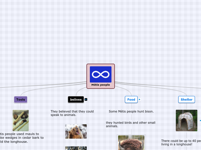 Métis people - Mind Map