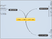 Jefferson's frist inaugral Address - Mind Map