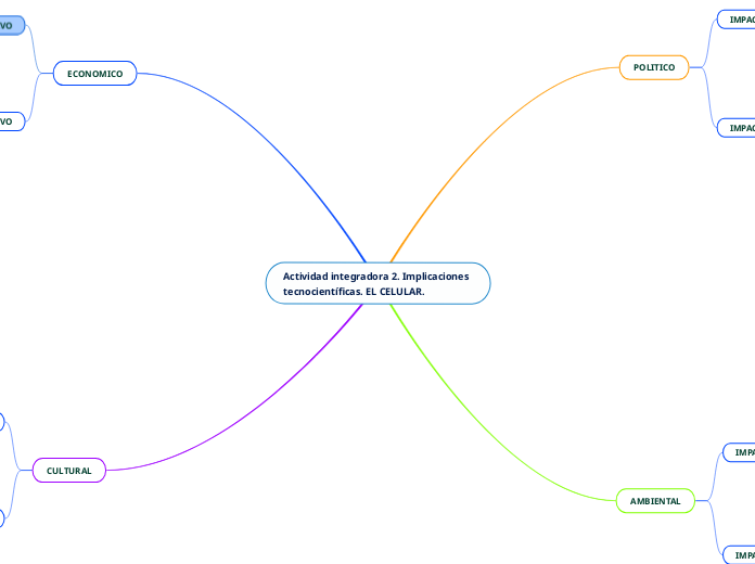 Actividad integradora 2. Implicaciones ...- Mapa Mental