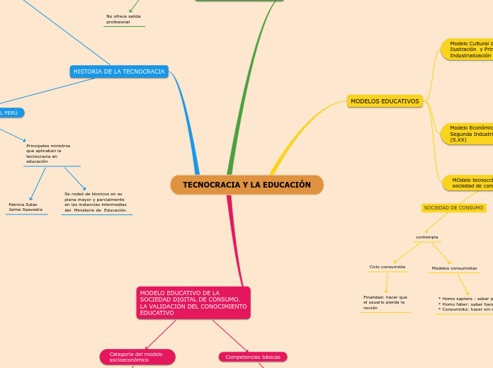 TECNOCRACIA Y LA EDUCACIÓN - Mind Map