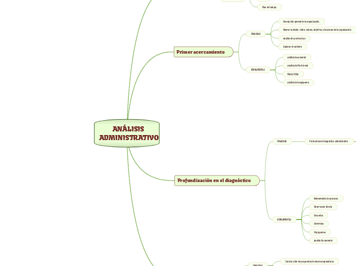 ANÁLISIS 
ADMINISTRATIVO - Mapa Mental