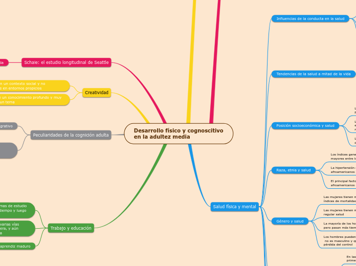Desarrollo físico y cognoscitivo en la ...- Mapa Mental