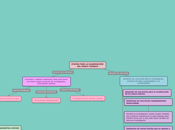 ETAPAS PARA LA ELABORACIÓN DEL MARCO TE...- Mapa Mental