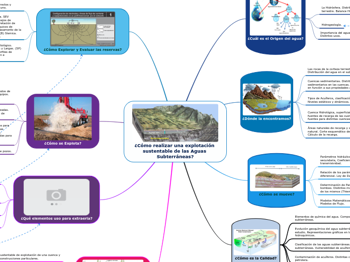 ¿Cómo realizar una explotación sustenta...- Mapa Mental