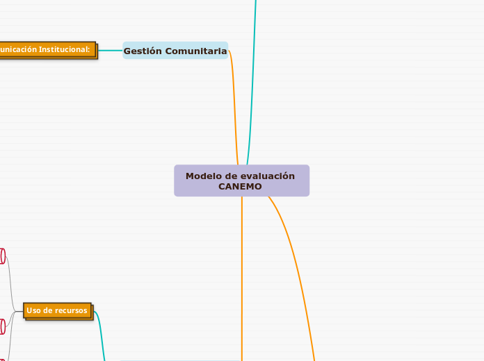 Modelo de evaluación CANEMO  - Mapa Mental