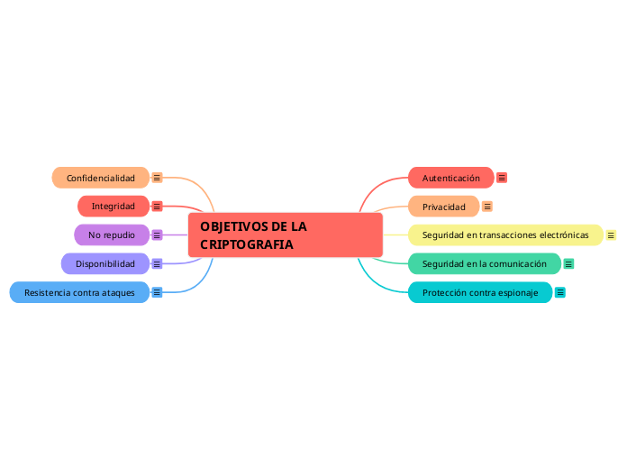 OBJETIVOS DE LA   CRIPTOGRAFIA - Mapa Mental
