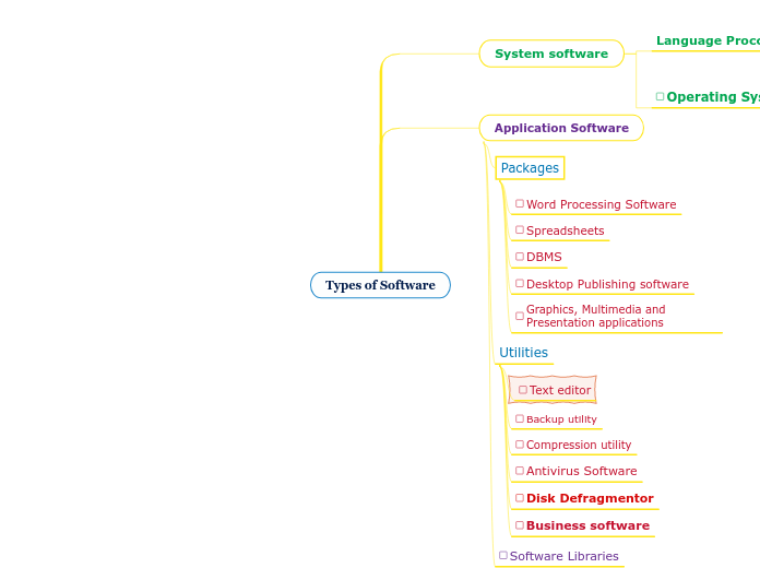 Types of Software - Mind Map