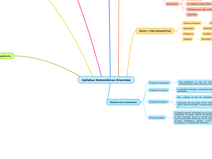 Syllabus Matemáticas Discretas - Mapa Mental