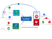 The 4 Features 
of the Flow - Mind Map