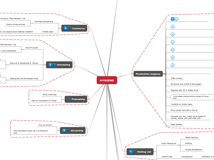 HYGIENE - Mind Map