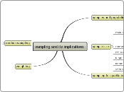 sampling and its implications - Mind Map
