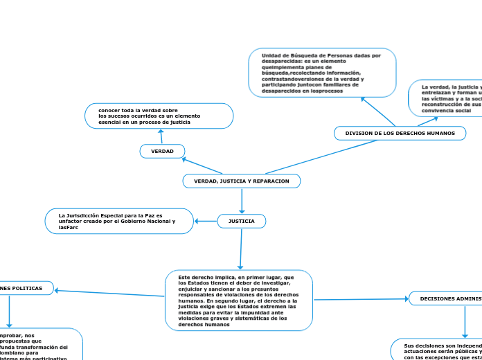 VERDAD, JUSTICIA Y REPARACION - Mapa Mental