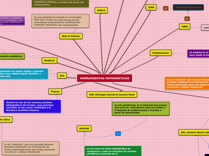 HERRAMIENTAS INFORMÁTICAS - Mapa Mental