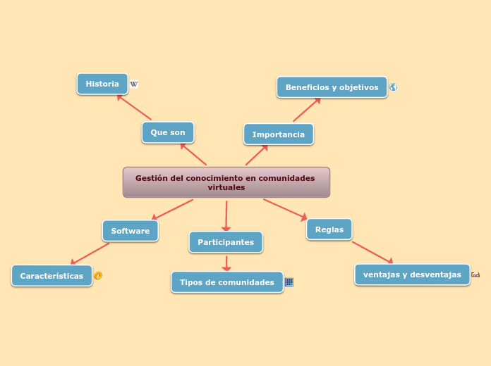 Vi Mind Map Gestión del conocimiento en comunidades vi...- Mind Map